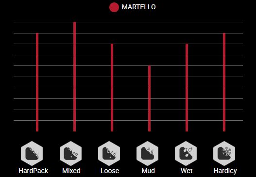 Pneu VTT Vittoria Martello 4C Graphène 2 nappes 120 tpi Tubeless Ready